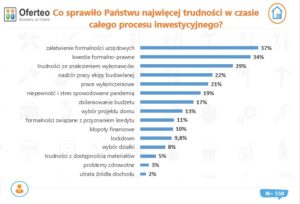Co sprawiło Państwu najwięcej trudności w czasie całego procesu inwestycyjnego Polacy budują domy, bo chcą mieć ogród, więcej przestrzeni do życia oraz uznają to za bardziej opłacalne niż zakup mieszkania