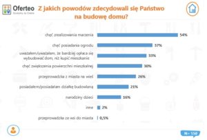 Z jakich powodów zdecydowali się Państwo na budowę domu Polacy budują domy, bo chcą mieć ogród, więcej przestrzeni do życia oraz uznają to za bardziej opłacalne niż zakup mieszkania